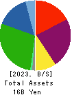 Nippon Shikizai,Inc. Balance Sheet 2023年Feb期 Nippon Shikizai,Inc. Balance Sheet 2023年2月期
