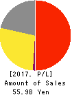 Haruyama Holdings Inc. Profit and Loss Account 2017年Mar期 Haruyama Holdings Inc. Profit and Loss Account 2017年3月期