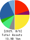 NARUMIYA INTERNATIONAL Co.,Ltd. Balance Sheet 2025年Feb期 NARUMIYA INTERNATIONAL Co.,Ltd. Balance Sheet 2025年2月期