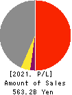 COMSYS Holdings Corporation Profit and Loss Account 2021年Mar期 COMSYS Holdings Corporation Profit and Loss Account 2021年3月期