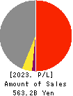 COMSYS Holdings Corporation Profit and Loss Account 2023年Mar期 COMSYS Holdings Corporation Profit and Loss Account 2023年3月期