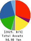 SUMINOE Co., Ltd. Balance Sheet 2025年May期 SUMINOE Co., Ltd. Balance Sheet 2025年5月期