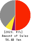JFE Systems,Inc. Profit and Loss Account 2023年3月期