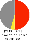 KITAKEI CO.,LTD. Profit and Loss Account 2019年11月期