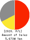 LOBTEX CO., LTD. Profit and Loss Account 2020年3月期