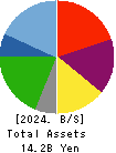 Kyowa Corporation Balance Sheet 2024年Mar期 Kyowa Corporation Balance Sheet 2024年3月期