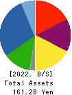 NEXTAGE Co.,Ltd. Balance Sheet 2022年11月期