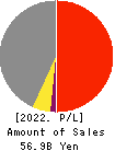 KYOEI SANGYO CO.,LTD. Profit and Loss Account 2022年3月期