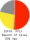 Haruyama Holdings Inc. Profit and Loss Account 2018年Mar期 Haruyama Holdings Inc. Profit and Loss Account 2018年3月期