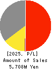 LOBTEX CO., LTD. Profit and Loss Account 2025年Mar期 LOBTEX CO., LTD. Profit and Loss Account 2025年3月期