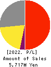 KOWA CO.,LTD. Profit and Loss Account 2022年2月期