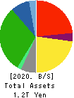 Isetan Mitsukoshi Holdings Ltd. Balance Sheet 2020年Mar期 Isetan Mitsukoshi Holdings Ltd. Balance Sheet 2020年3月期