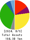 Belc CO.,LTD. Balance Sheet 2024年Feb期 Belc CO.,LTD. Balance Sheet 2024年2月期