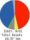 Dai-ichi Life Holdings,Inc. Balance Sheet 2021年Mar期 Dai-ichi Life Holdings,Inc. Balance Sheet 2021年3月期