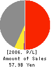 KRAFT Inc. Profit and Loss Account 2006年3月期