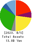 Smile Holdings Inc. Balance Sheet 2023年3月期