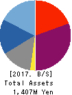 ArkCore,Inc. Balance Sheet 2017年Feb期 ArkCore,Inc. Balance Sheet 2017年2月期