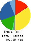 FUJI SEAL INTERNATIONAL,INC. Balance Sheet 2024年Mar期 FUJI SEAL INTERNATIONAL,INC. Balance Sheet 2024年3月期