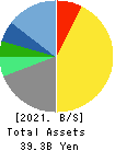 CENTRAL AUTOMOTIVE PRODUCTS LTD. Balance Sheet 2021年Mar期 CENTRAL AUTOMOTIVE PRODUCTS LTD. Balance Sheet 2021年3月期