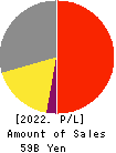 ZENRIN CO.,LTD. Profit and Loss Account 2022年3月期