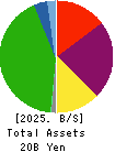 Daitobo Co.,Ltd. Balance Sheet 2025年Mar期 Daitobo Co.,Ltd. Balance Sheet 2025年3月期