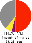 Mitsubishi Kakoki Kaisha, Ltd. Profit and Loss Account 2025年3月期