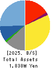 GEOCODE CO.,Ltd. Balance Sheet 2025年2月期