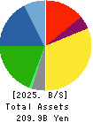 Morinaga & Co.,Ltd. Balance Sheet 2025年Mar期 Morinaga & Co.,Ltd. Balance Sheet 2025年3月期