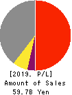 Systena Corporation Profit and Loss Account 2019年Mar期 Systena Corporation Profit and Loss Account 2019年3月期