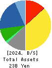 HARD OFF CORPORATION Co.,Ltd. Balance Sheet 2024年3月期