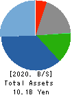 TESEC Corporation Balance Sheet 2020年Mar期 TESEC Corporation Balance Sheet 2020年3月期