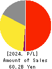 SRS HOLDINGS CO.,LTD. Profit and Loss Account 2024年Mar期 SRS HOLDINGS CO.,LTD. Profit and Loss Account 2024年3月期