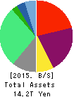 Tokyo Electric Power Co. Holdings,Inc. Balance Sheet 2015年Mar期 Tokyo Electric Power Co. Holdings,Inc. Balance Sheet 2015年3月期