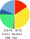 ZIGExN Co.,Ltd. Balance Sheet 2019年Mar期 ZIGExN Co.,Ltd. Balance Sheet 2019年3月期