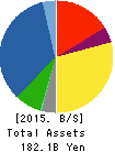 ShinMaywa Industries, Ltd. Balance Sheet 2015年Mar期 ShinMaywa Industries, Ltd. Balance Sheet 2015年3月期