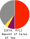Mitsubishi UFJ Financial Group,Inc. Profit and Loss Account 2018年Mar期 Mitsubishi UFJ Financial Group,Inc. Profit and Loss Account 2018年3月期