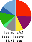 ICHISHIN HOLDINGS CO.,LTD. Balance Sheet 2018年Feb期 ICHISHIN HOLDINGS CO.,LTD. Balance Sheet 2018年2月期