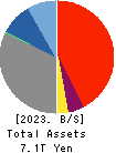 Aozora Bank,Ltd. Balance Sheet 2023年Mar期 Aozora Bank,Ltd. Balance Sheet 2023年3月期