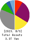 Electric Power Development Co.,Ltd. Balance Sheet 2023年Mar期 Electric Power Development Co.,Ltd. Balance Sheet 2023年3月期