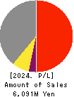 KYCOM HOLDINGS CO., LTD. Profit and Loss Account 2024年Mar期 KYCOM HOLDINGS CO., LTD. Profit and Loss Account 2024年3月期