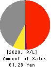 GMB CORPORATION Profit and Loss Account 2020年Mar期 GMB CORPORATION Profit and Loss Account 2020年3月期