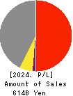 EXEO Group, Inc. Profit and Loss Account 2024年Mar期 EXEO Group, Inc. Profit and Loss Account 2024年3月期