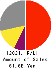 Daiei Kankyo Co.,Ltd. Profit and Loss Account 2021年3月期