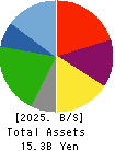 Kyowa Corporation Balance Sheet 2025年3月期