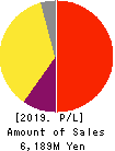 Livesense Inc. Profit and Loss Account 2019年Dec期 Livesense Inc. Profit and Loss Account 2019年12月期