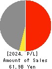FUJI KOSAN COMPANY, LTD. Profit and Loss Account 2024年Mar期 FUJI KOSAN COMPANY, LTD. Profit and Loss Account 2024年3月期