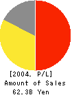 Sunstar Inc. Profit and Loss Account 2004年3月期