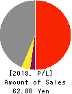 WIN-Partners Co., Ltd. Profit and Loss Account 2018年3月期
