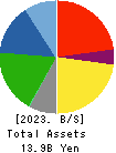 Tokai Senko K.K. Balance Sheet 2023年Mar期 Tokai Senko K.K. Balance Sheet 2023年3月期