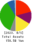 Kanagawa Chuo Kotsu Co.,Ltd. Balance Sheet 2023年Mar期 Kanagawa Chuo Kotsu Co.,Ltd. Balance Sheet 2023年3月期